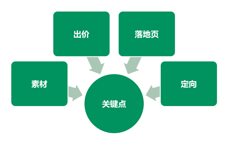 信息流广告投放