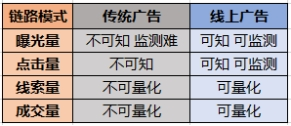 广告投放